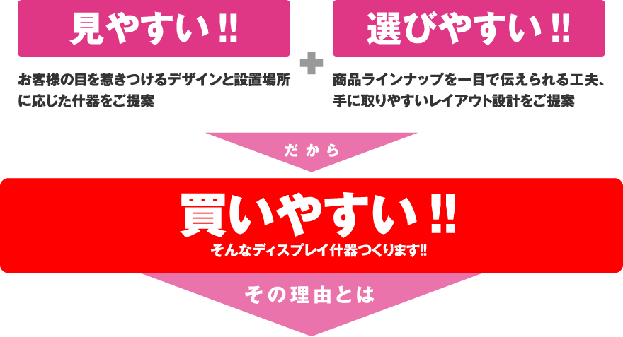 見やすい！選びやすい！だから買いやすい！その理由とは