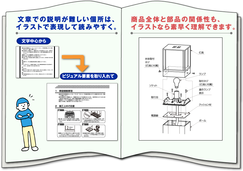 文章での説明が難しい個所は、イラストで表現して読みやすく。商品全体と部品の関係性もイラストなら素早く理解できます