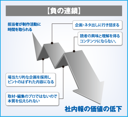 負の連鎖