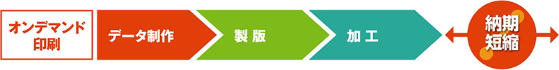 オンデマンド印刷